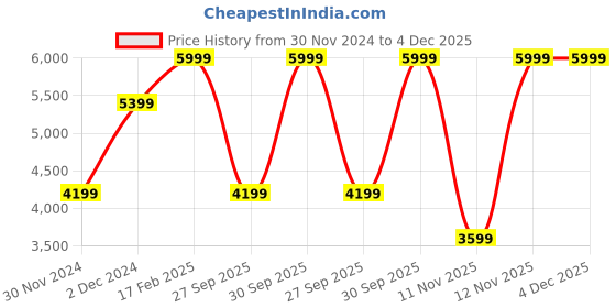 myntra.com Victoria's Secret Body by Victoria Invisible Lift Unlined Smooth Demi Everyday Bra victoria's secret Price History Graph from 30 Nov 2024 to 4 Dec 2025