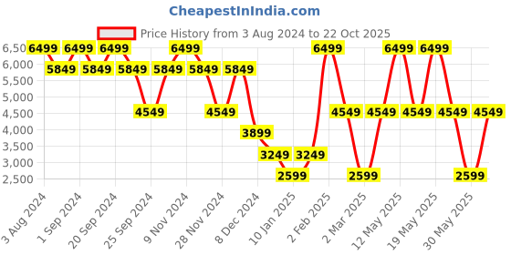 myntra.com Victoria's Secret Body by Victoria Lightly Lined Lace-Cup Demi Bra With All Day Comfort victoria's secret Price History Graph from 3 Aug 2024 to 22 Oct 2025