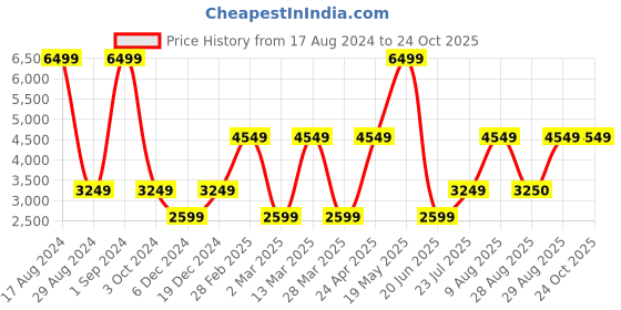 myntra.com Victoria's Secret Body by Victoria Lightly Padded Everyday Bra - All Day Comfort victoria's secret Price History Graph from 17 Aug 2024 to 24 Oct 2025
