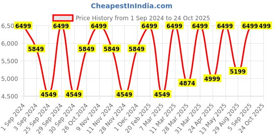 myntra.com Victoria's Secret Body by Victoria Lightly Padded Push-Up Bra - All Day Comfort victoria's secret Price History Graph from 1 Sep 2024 to 23 Oct 2025