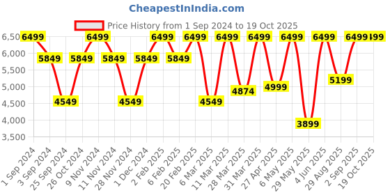 myntra.com Victoria's Secret Body by Victoria Lightly Padded Push Up Bra With All Day Comfort victoria's secret Price History Graph from 1 Sep 2024 to 18 Oct 2025