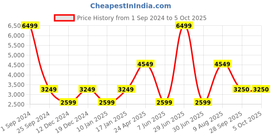 myntra.com Victoria's Secret Body by Victoria Polka Dot Printed Push-Up Bra With All Day Comfort victoria's secret Price History Graph from 1 Sep 2024 to 5 Oct 2025