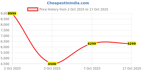 myntra.com Victoria's Secret Boho Floral Embroider Medium Coverage Lightly Padded Balconette Bra victoria's secret Price History Graph from 2 Oct 2025 to 16 Oct 2025