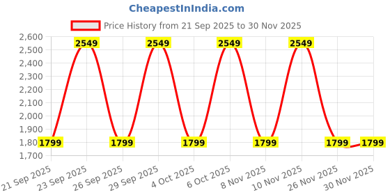 myntra.com Victoria's Secret Bombshell Escape Fine Fragrance Lotion - 250ml victoria's secret Price History Graph from 21 Sep 2025 to 30 Nov 2025