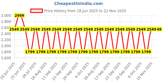 myntra.com Victoria's Secret Bombshell Escape Fine Fragrance Mist - 250 ml victoria's secret Price History Graph from 18 Jun 2025 to 22 Nov 2025