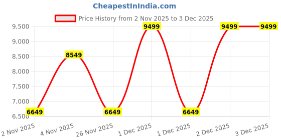 myntra.com Victoria's Secret Bombshell Large Eau De Parfum - 100 ml victoria's secret Price History Graph from 2 Nov 2025 to 1 Dec 2025