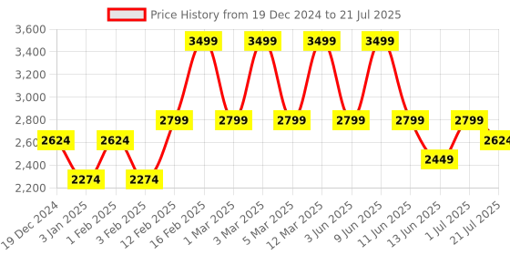 myntra.com Victoria's Secret Bombshell Set Of 2 Fragrance Duo Gift Set - 107 ml victoria's secret Price History Graph from 19 Dec 2024 to 1 Jul 2025