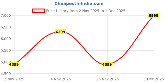 myntra.com Victoria's Secret Bombshell Small Eau De Parfum - 50 ml victoria's secret Price History Graph from 2 Nov 2025 to 1 Dec 2025