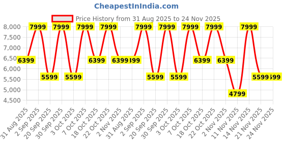 myntra.com Victoria's Secret Bombshell Women Medium Coverage Underwired Heavily Padded Bra victoria's secret Price History Graph from 31 Aug 2025 to 24 Nov 2025