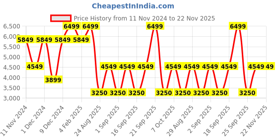 myntra.com Victoria's Secret Bra Full Coverage victoria's secret Price History Graph from 11 Nov 2024 to 22 Nov 2025