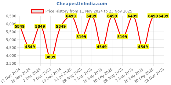 myntra.com Victoria's Secret Bra Full Coverage victoria's secret Price History Graph from 11 Nov 2024 to 22 Nov 2025
