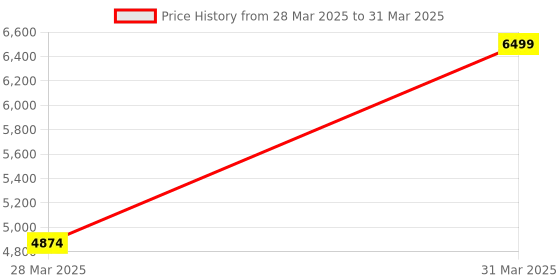 myntra.com Victoria's Secret Bra Full Coverage victoria's secret Price History Graph from 28 Mar 2025 to 31 Mar 2025