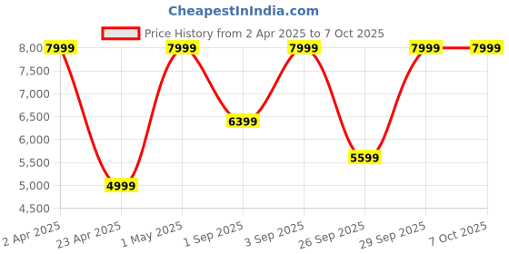 myntra.com Victoria's Secret Bra Full Coverage victoria's secret Price History Graph from 2 Apr 2025 to 7 Oct 2025