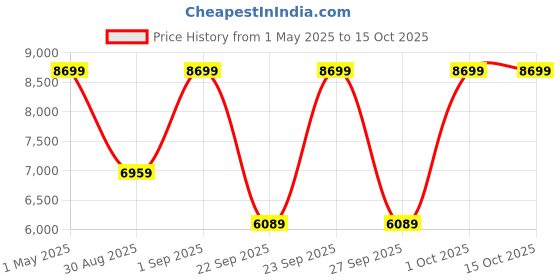 myntra.com Victoria's Secret Bra Full Coverage victoria's secret Price History Graph from 1 May 2025 to 13 Oct 2025