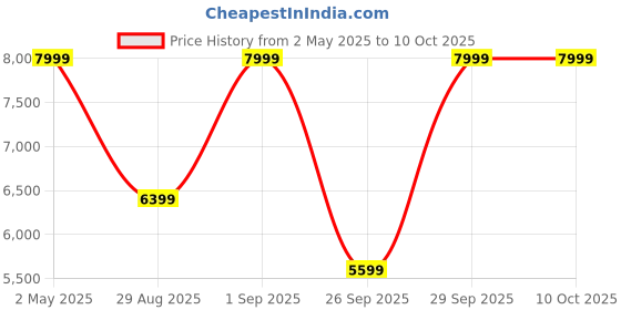 myntra.com Victoria's Secret Bra Full Coverage victoria's secret Price History Graph from 2 May 2025 to 10 Oct 2025