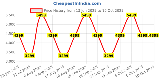 myntra.com Victoria's Secret Bra Full Coverage victoria's secret Price History Graph from 13 Jun 2025 to 10 Oct 2025