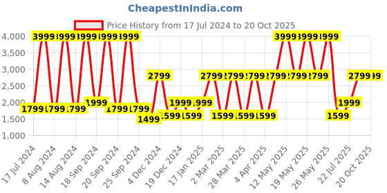 myntra.com Victoria's Secret Bra Full Coverage Lightly Padded victoria's secret Price History Graph from 17 Jul 2024 to 20 Oct 2025