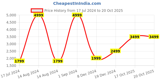myntra.com Victoria's Secret Bra Full Coverage Lightly Padded victoria's secret Price History Graph from 17 Jul 2024 to 17 Oct 2025