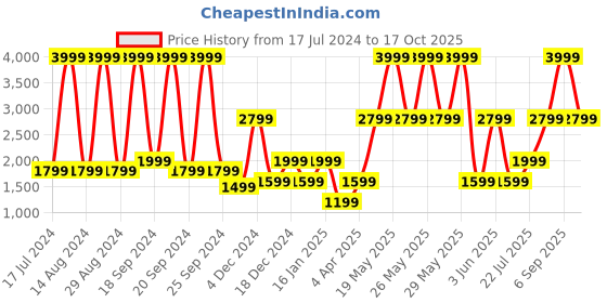 myntra.com Victoria's Secret Bra Full Coverage Lightly Padded victoria's secret Price History Graph from 17 Jul 2024 to 17 Oct 2025