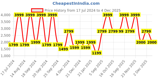 myntra.com Victoria's Secret Bra Full Coverage Lightly Padded victoria's secret Price History Graph from 17 Jul 2024 to 4 Dec 2025
