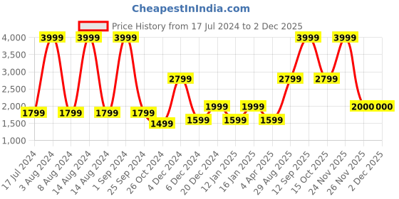 myntra.com Victoria's Secret Bra Full Coverage Lightly Padded victoria's secret Price History Graph from 17 Jul 2024 to 2 Dec 2025
