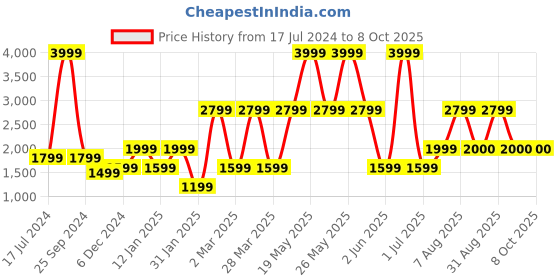 myntra.com Victoria's Secret Bra Full Coverage Lightly Padded victoria's secret Price History Graph from 17 Jul 2024 to 7 Oct 2025
