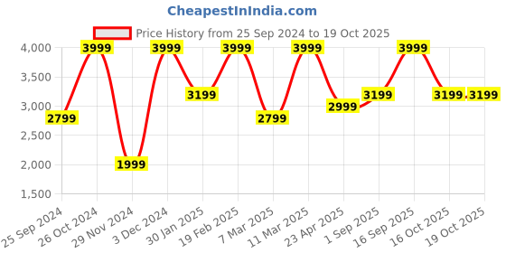 myntra.com Victoria's Secret Bra Full Coverage Lightly Padded victoria's secret Price History Graph from 25 Sep 2024 to 19 Oct 2025
