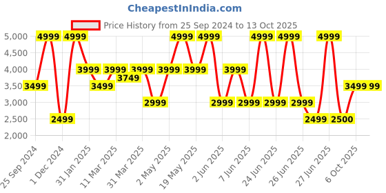 myntra.com Victoria's Secret Bra Full Coverage Lightly Padded victoria's secret Price History Graph from 25 Sep 2024 to 12 Oct 2025
