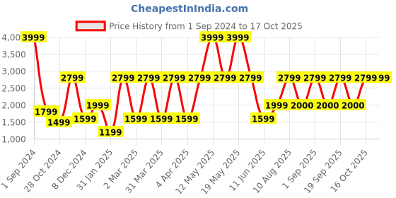 myntra.com Victoria's Secret Bra Full Coverage Lightly Padded victoria's secret Price History Graph from 1 Sep 2024 to 16 Oct 2025