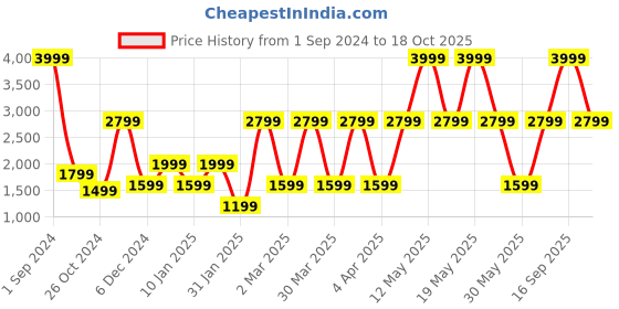 myntra.com Victoria's Secret Bra Full Coverage Lightly Padded victoria's secret Price History Graph from 1 Sep 2024 to 18 Oct 2025