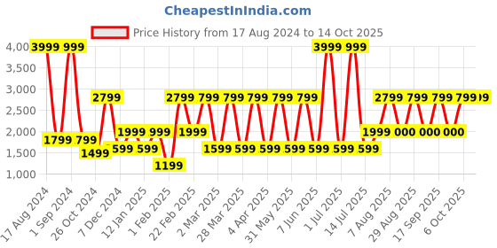 myntra.com Victoria's Secret Bra Full Coverage Lightly Padded victoria's secret Price History Graph from 17 Aug 2024 to 14 Oct 2025