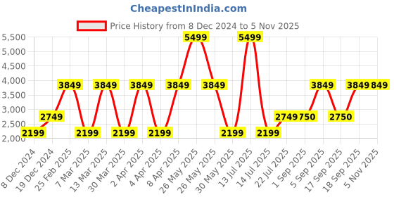 myntra.com Victoria's Secret Bra Full Coverage Lightly Padded victoria's secret Price History Graph from 8 Dec 2024 to 5 Nov 2025