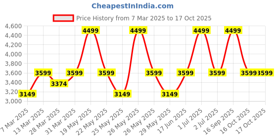myntra.com Victoria's Secret Bra Full Coverage Lightly Padded victoria's secret Price History Graph from 7 Mar 2025 to 16 Oct 2025