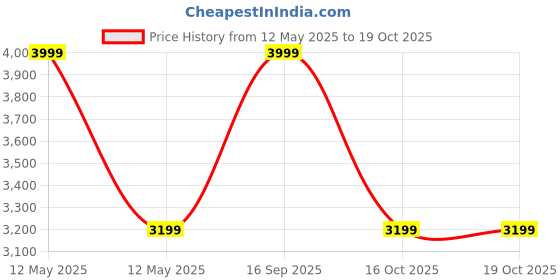 myntra.com Victoria's Secret Bra Full Coverage Lightly Padded Sports Bra victoria's secret Price History Graph from 12 May 2025 to 18 Oct 2025