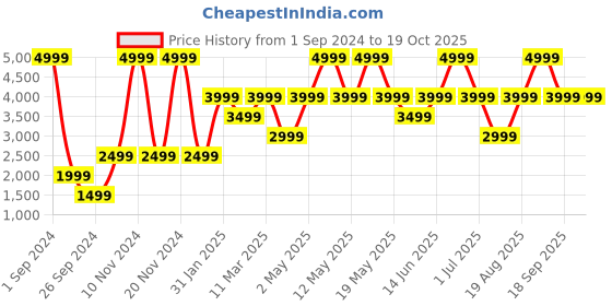 myntra.com Victoria's Secret Bra Full Coverage Underwired victoria's secret Price History Graph from 1 Sep 2024 to 19 Oct 2025