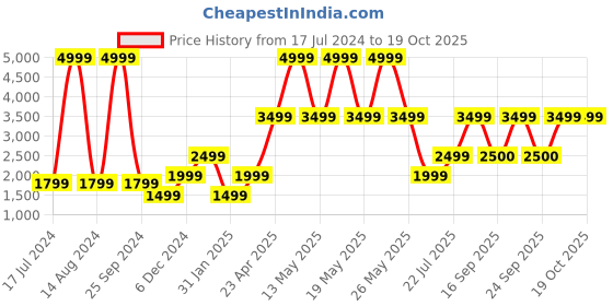 myntra.com Victoria's Secret Bra Full Coverage Underwired Heavily Padded victoria's secret Price History Graph from 17 Jul 2024 to 18 Oct 2025