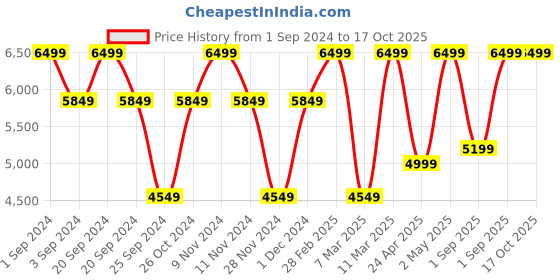 myntra.com Victoria's Secret Bra Full Coverage Underwired Heavily Padded victoria's secret Price History Graph from 1 Sep 2024 to 16 Oct 2025