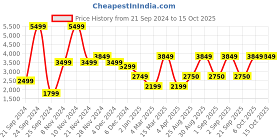 myntra.com Victoria's Secret Bra Full Coverage Underwired Heavily Padded victoria's secret Price History Graph from 21 Sep 2024 to 15 Oct 2025