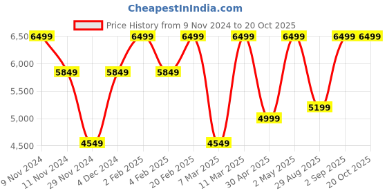 myntra.com Victoria's Secret Bra Full Coverage Underwired Heavily Padded victoria's secret Price History Graph from 9 Nov 2024 to 18 Oct 2025