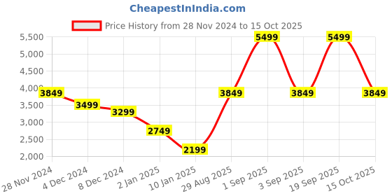 myntra.com Victoria's Secret Bra Full Coverage Underwired Heavily Padded victoria's secret Price History Graph from 28 Nov 2024 to 15 Oct 2025