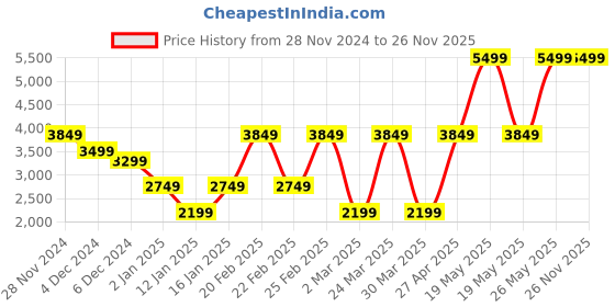 myntra.com Victoria's Secret Bra Full Coverage Underwired Heavily Padded victoria's secret Price History Graph from 28 Nov 2024 to 26 Nov 2025