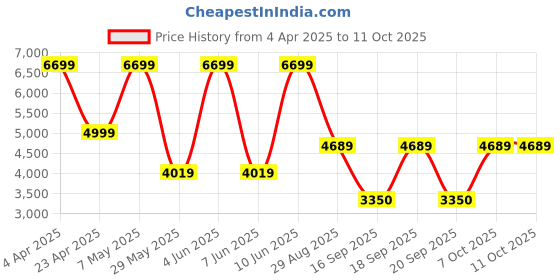 myntra.com Victoria's Secret Bra Full Coverage Underwired Heavily Padded victoria's secret Price History Graph from 4 Apr 2025 to 10 Oct 2025