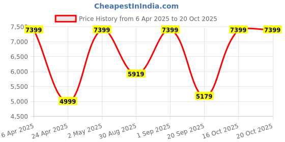 myntra.com Victoria's Secret Bra Full Coverage Underwired Heavily Padded victoria's secret Price History Graph from 6 Apr 2025 to 20 Oct 2025