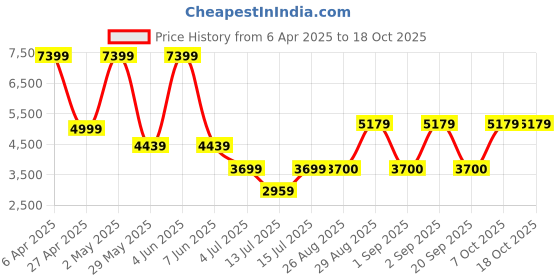 myntra.com Victoria's Secret Bra Full Coverage Underwired Heavily Padded victoria's secret Price History Graph from 6 Apr 2025 to 17 Oct 2025