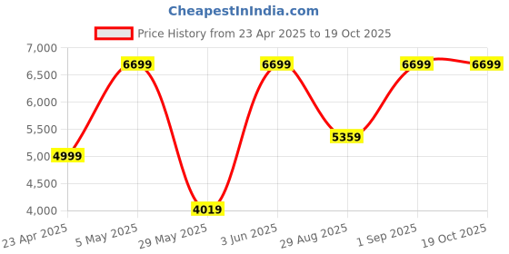 myntra.com Victoria's Secret Bra Full Coverage Underwired Heavily Padded victoria's secret Price History Graph from 23 Apr 2025 to 18 Oct 2025