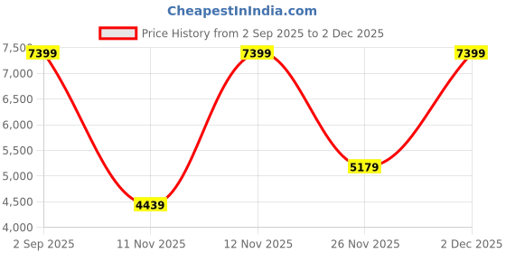myntra.com Victoria's Secret Bra Full Coverage Underwired Heavily Padded victoria's secret Price History Graph from 2 Sep 2025 to 1 Dec 2025