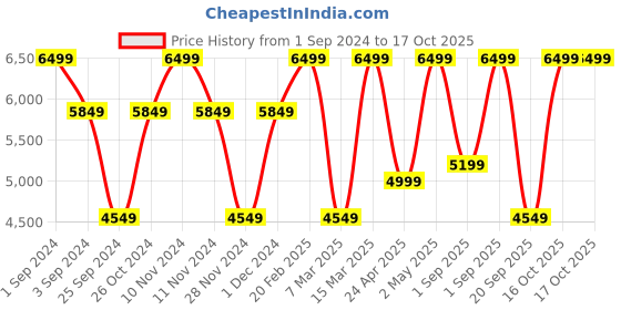 myntra.com Victoria's Secret Bra Full Coverage Underwired Lightly Padded victoria's secret Price History Graph from 1 Sep 2024 to 16 Oct 2025
