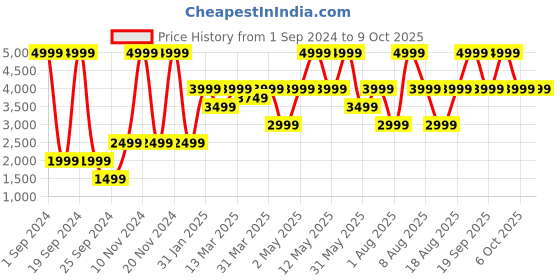 myntra.com Victoria's Secret Bra Full Coverage Underwired Lightly Padded victoria's secret Price History Graph from 1 Sep 2024 to 9 Oct 2025