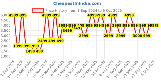 myntra.com Victoria's Secret Bra Full Coverage Underwired Lightly Padded victoria's secret Price History Graph from 1 Sep 2024 to 4 Oct 2025