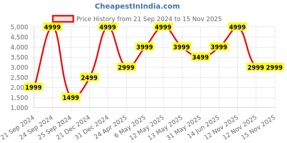 myntra.com Victoria's Secret Bra Full Coverage Underwired Lightly Padded victoria's secret Price History Graph from 21 Sep 2024 to 15 Nov 2025
